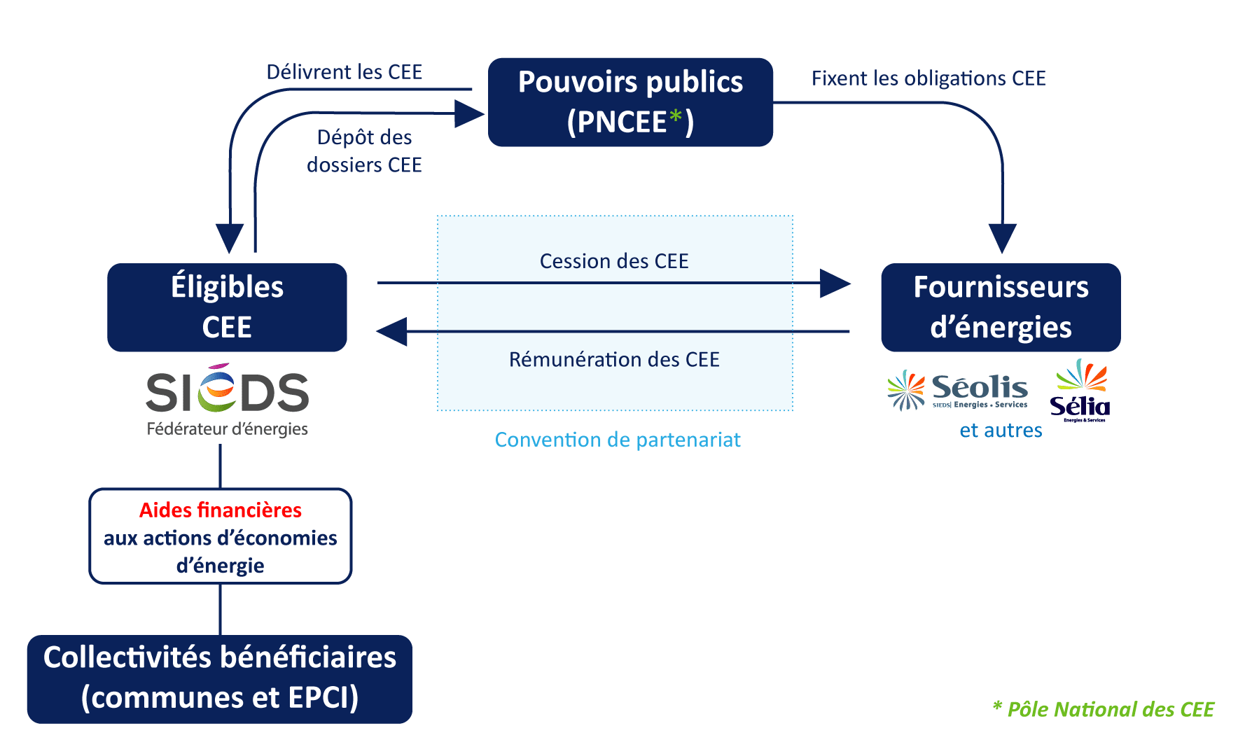 Mecanisme_des_CEE_6