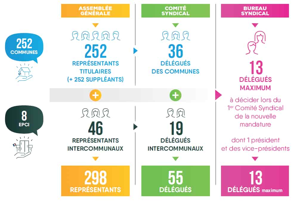 Tableau présentant la composition des instances du SIEDS. Le SIEDS compte 252 communes et 8 intercommunalités adhérentes. L’Assemblée Générale est composée de 252 représentants communaux titulaires (chacun pouvant être remplacé par un suppléant élu) et de 46 représentants intercommunaux (sans suppléant), soit 298 représentants au total. Parmi les membres de l’Assemblée Générale, certains sont élus pour siéger au Comité Syndical : 36 délégués communaux et 19 délégués intercommunaux, soit 55 délégués au total. Parmi ces 55 délégués, 13 au maximum sont élus pour composer le Bureau Syndical. Les membres du Bureau sont désignés lors du premier Comité Syndical du mandat. Le Président et les Vice-Présidents du SIEDS font partie du Bureau Syndical.